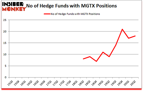 Is MGTX A Good Stock To Buy?