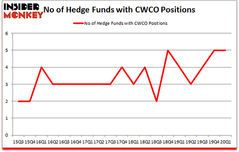 Is CWCO A Good Stock To Buy?