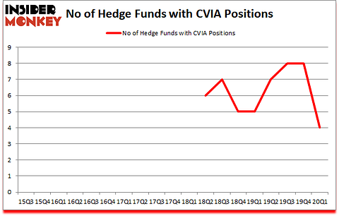 Is CVIA A Good Stock To Buy?