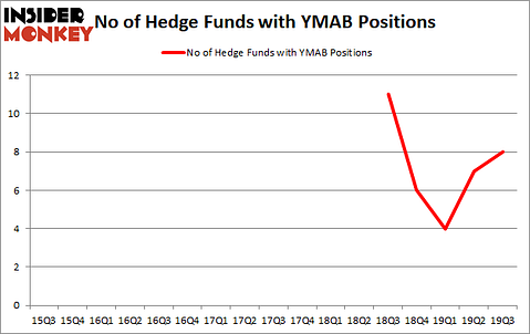 Is YMAB A Good Stock To Buy?