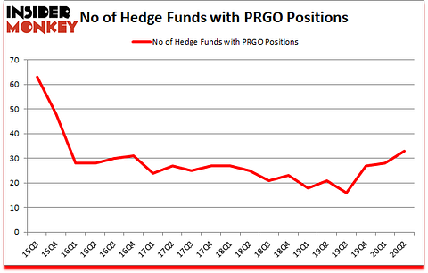Is PRGO A Good Stock To Buy?