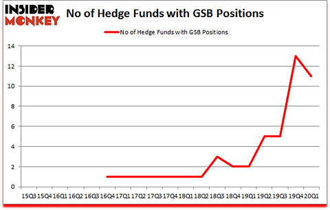 Is GSB A Good Stock To Buy?