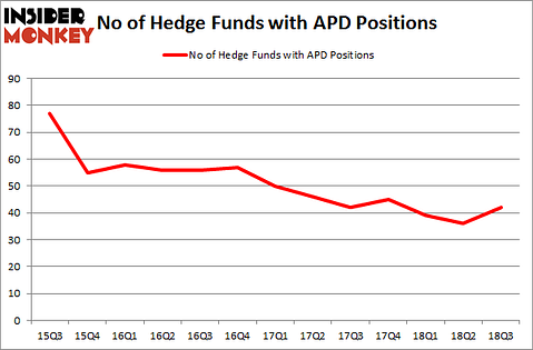 No of Hedge Funds with APD Positions