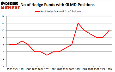 Is GLMD A Good Stock To Buy?