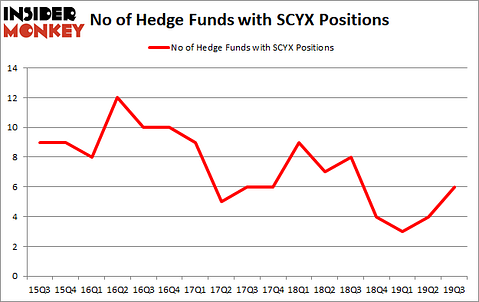 Is SCYX A Good Stock To Buy?