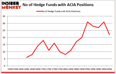 Is ACIA A Good Stock To Buy?