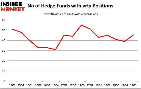 No of Hedge Funds with VRTX Positions