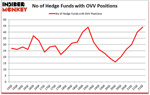 Is OVV A Good Stock To Buy?