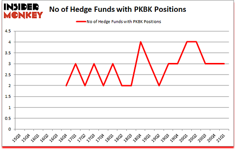Is PKBK A Good Stock To Buy?