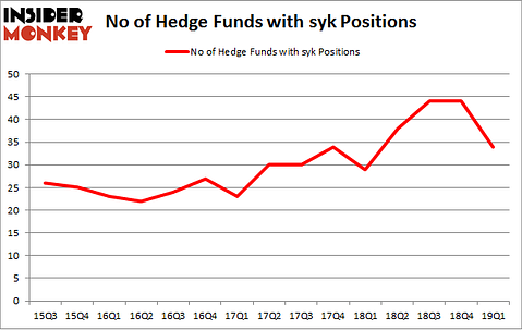 No of Hedge Funds with SYK Positions
