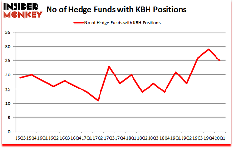 Is KBH A Good Stock To Buy?
