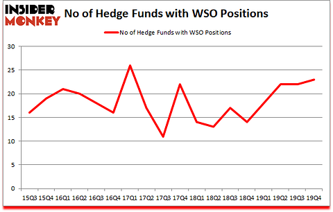 Is WSO A Good Stock To Buy?