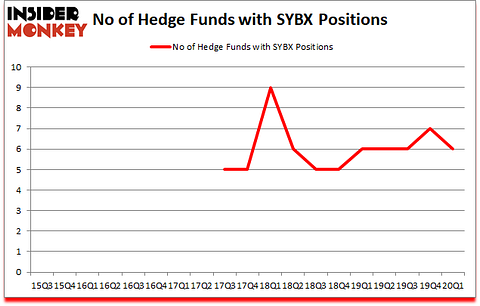 Is SYBX A Good Stock To Buy?