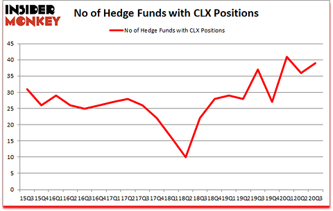 Is CLX A Good Stock To Buy?