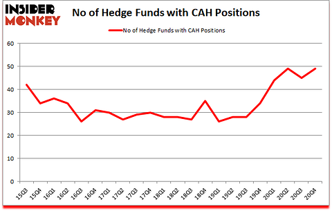Is CAH A Good Stock To Buy?