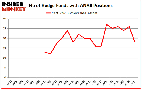 Is ANAB A Good Stock To Buy?