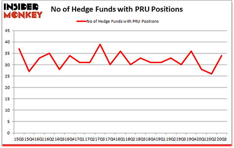 Is PRU A Good Stock To Buy?