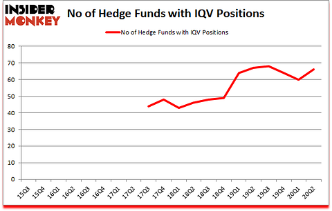 Is IQV A Good Stock To Buy?