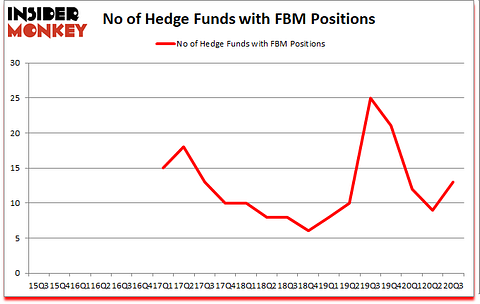 Is FBM A Good Stock To Buy?