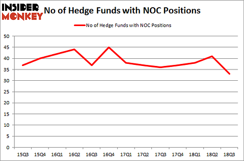 No of Hedge Funds with NOC Positions