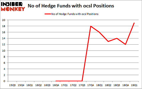 No of Hedge Funds with OCSL Positions