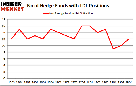 No of Hedge Funds with LDL Positions