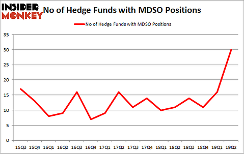 No of Hedge Funds with MDSO Positions