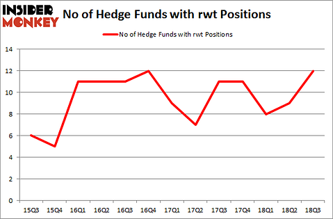No of Hedge Funds with RWT Positions