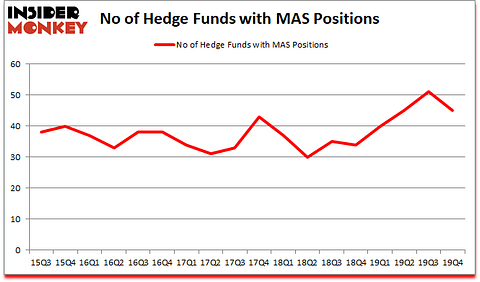 Is MAS A Good Stock To Buy?