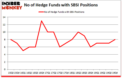 Is SBSI A Good Stock To Buy?