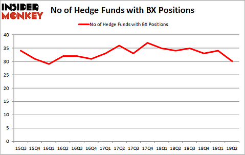 No of Hedge Funds with BX Positions