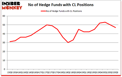 Is CL A Good Stock To Buy?