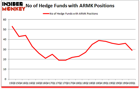 Is ARMK A Good Stock To Buy?