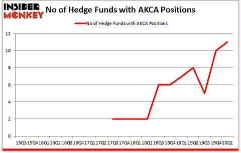 Is AKCA A Good Stock To Buy?