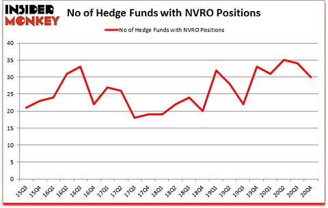 Is NVRO A Good Stock To Buy?