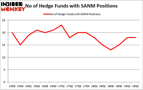 No of Hedge Funds with SANM Positions