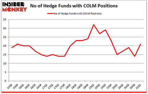 Is COLM A Good Stock To Buy?