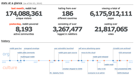 Most Interesting Subreddits