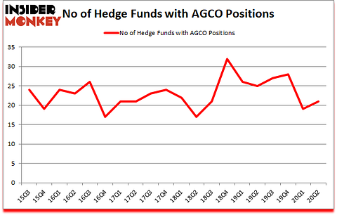 Is AGCO A Good Stock To Buy?