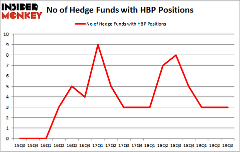 No of Hedge Funds with HBP Positions