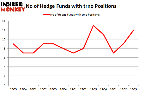 No of Hedge Funds with TRNO Positions