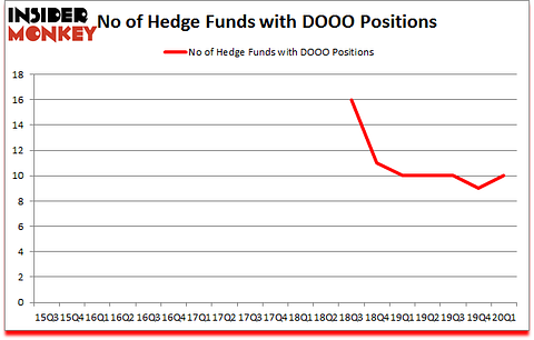 Is DOOO A Good Stock To Buy?
