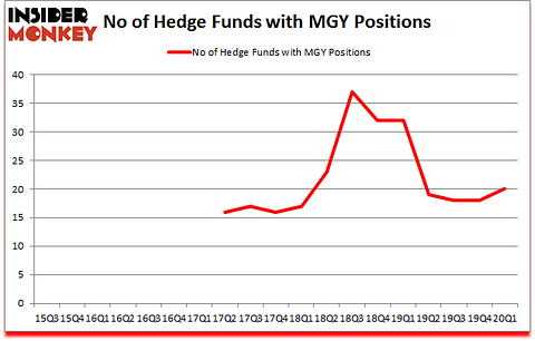 Is MGY A Good Stock To Buy?
