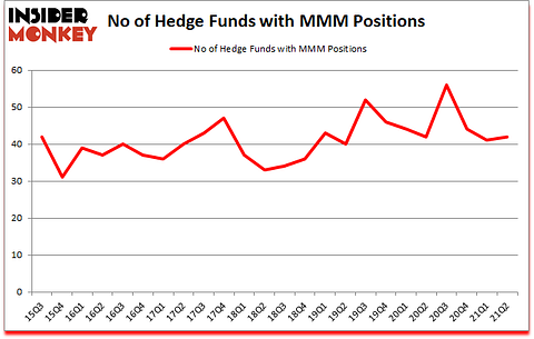 Is MMM A Good Stock To Buy?