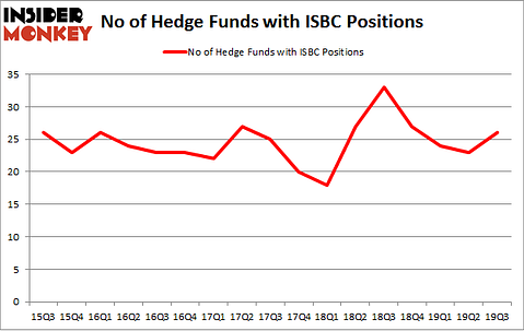 No of Hedge Funds with ISBC Positions