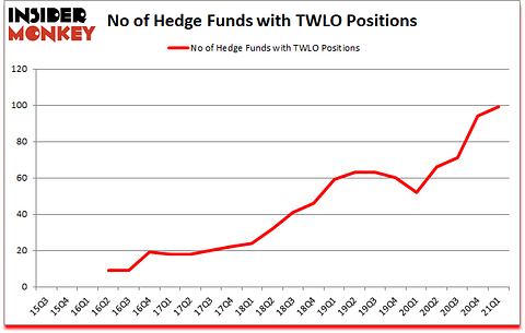 Is TWLO A Good Stock To Buy?