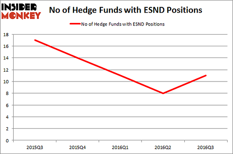 ESND Chart