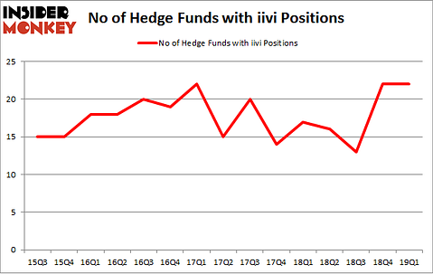 No of Hedge Funds with IIVI Positions