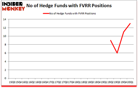 Is FVRR A Good Stock To Buy?