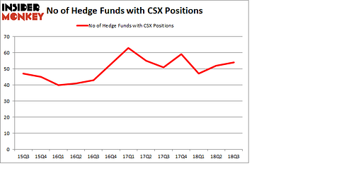 No of Hedge Funds with CSX Positions